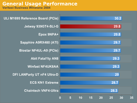 General Usage Performance